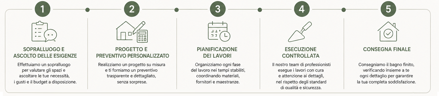 Fasi ristrutturazione bagno Arezzo